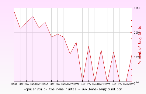 Line chart