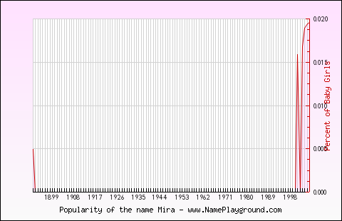 Line chart