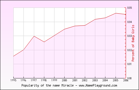 Line chart