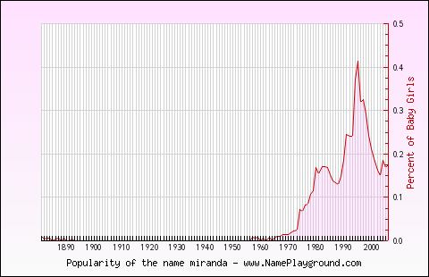 Line chart