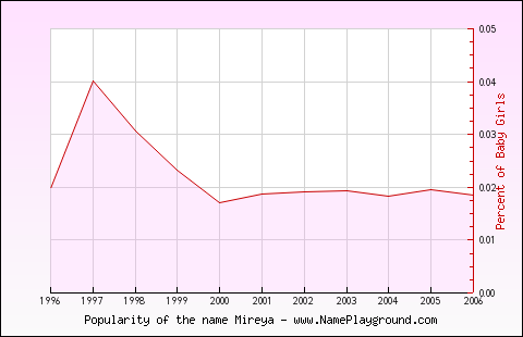 Line chart