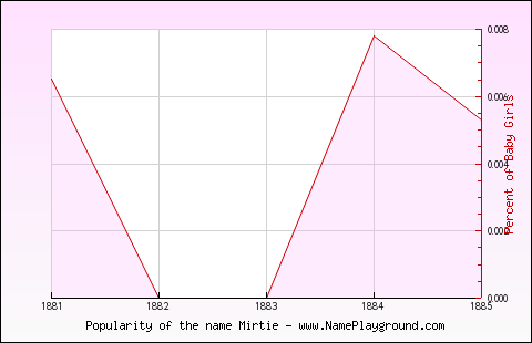 Line chart