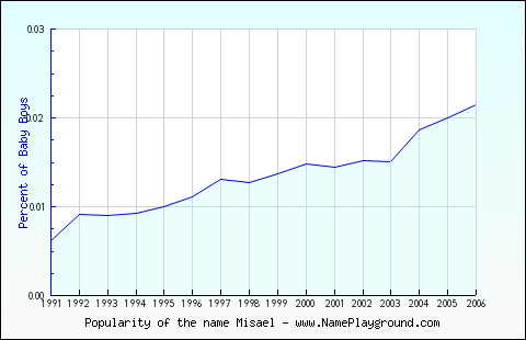 Line chart