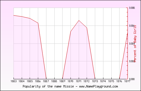 Line chart