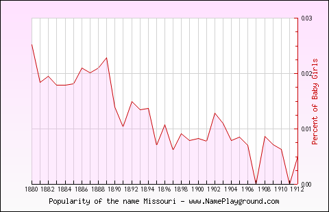 Line chart