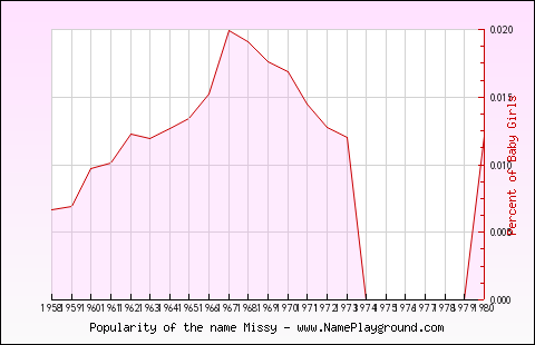 Line chart