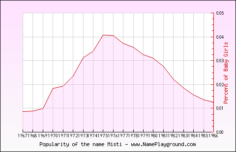 Line chart