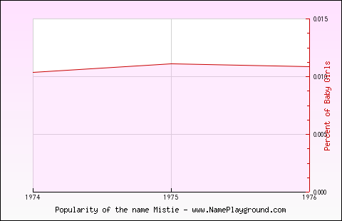 Line chart