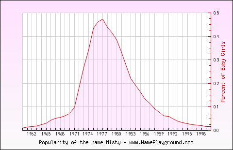 Line chart