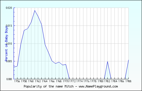 Line chart