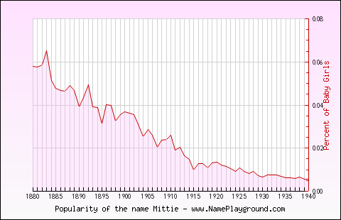 Line chart