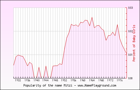 Line chart