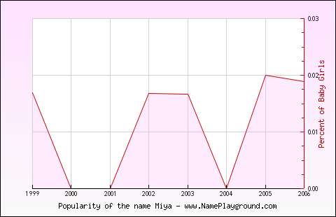 Line chart