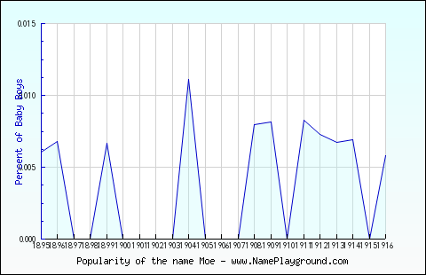 Line chart