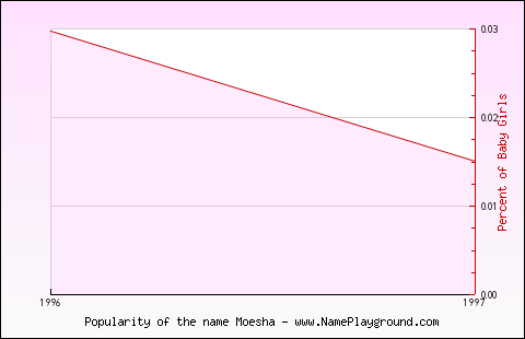 Line chart