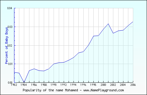 Line chart