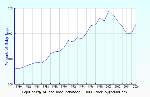 Line chart