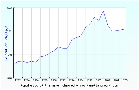 Line chart