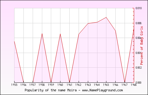 Line chart