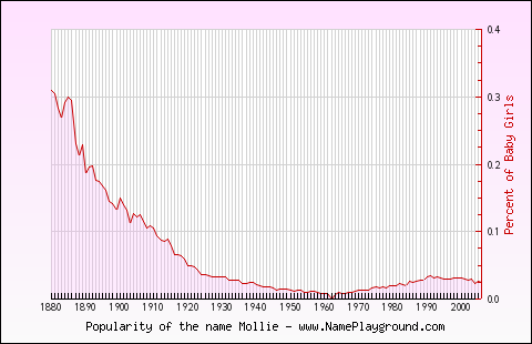 Line chart