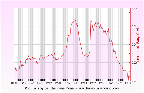 Line chart