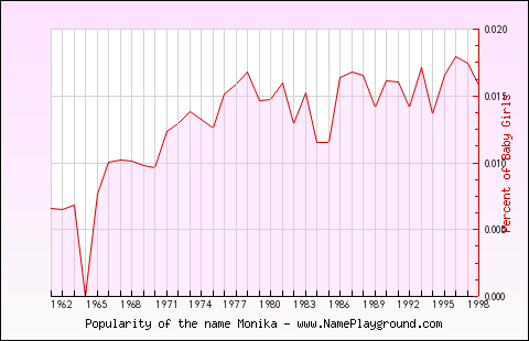 Line chart