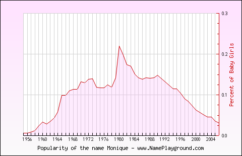 Line chart