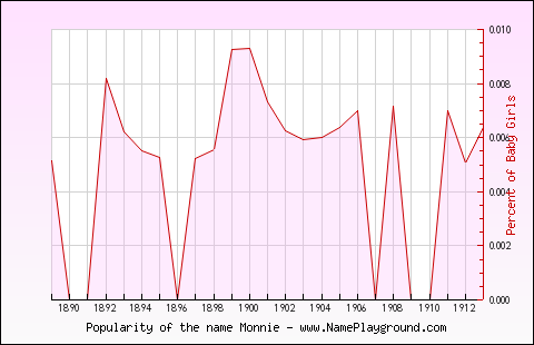 Line chart