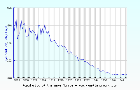 Line chart