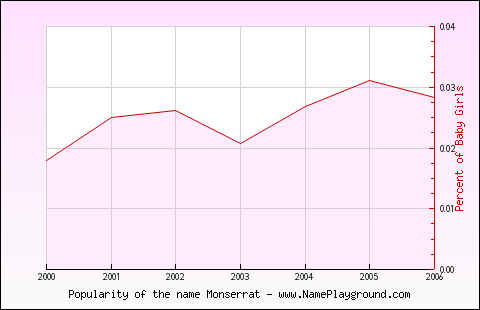 Line chart