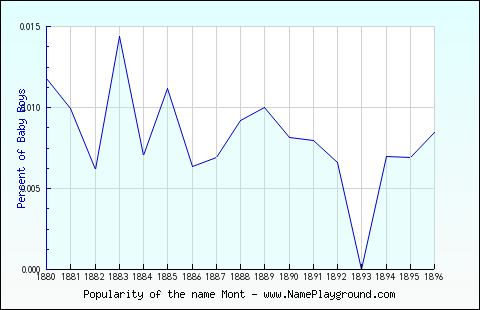 Line chart