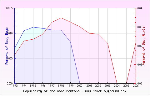 Line chart