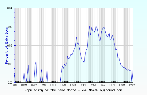 Line chart