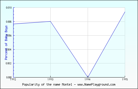 Line chart