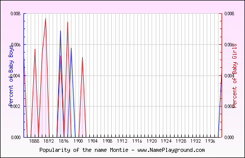 Line chart