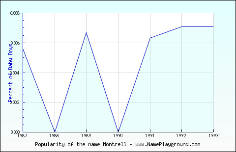 Line chart