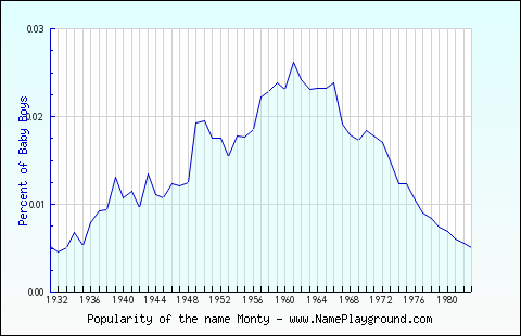 Line chart