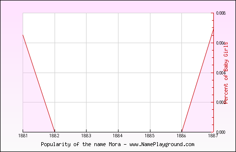 Line chart