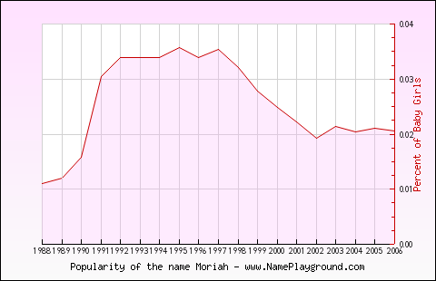 Line chart