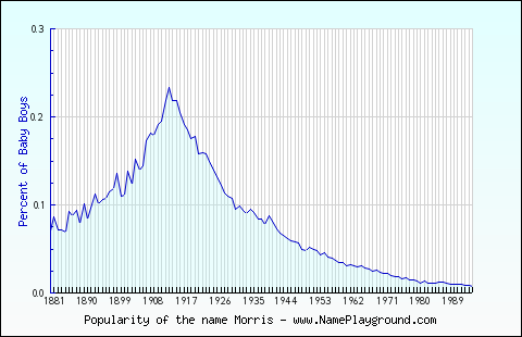 Line chart