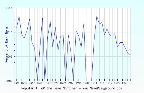 Line chart