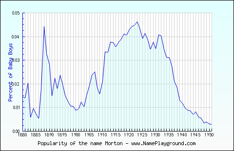 Line chart