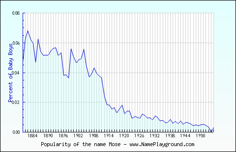 Line chart