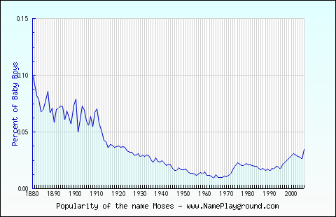 Line chart