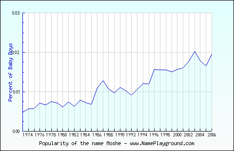 Line chart