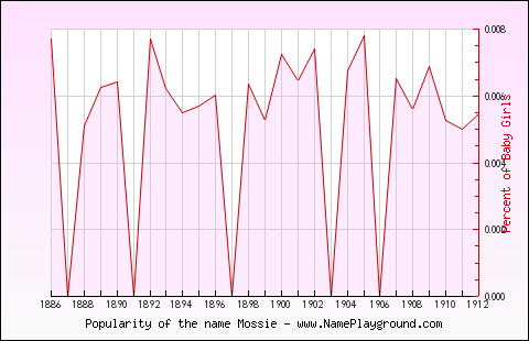 Line chart