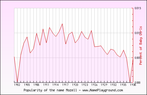 Line chart