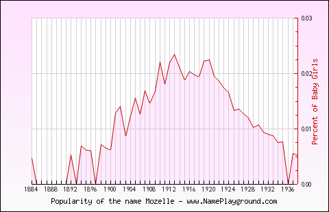 Line chart