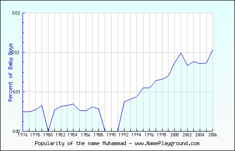 Line chart