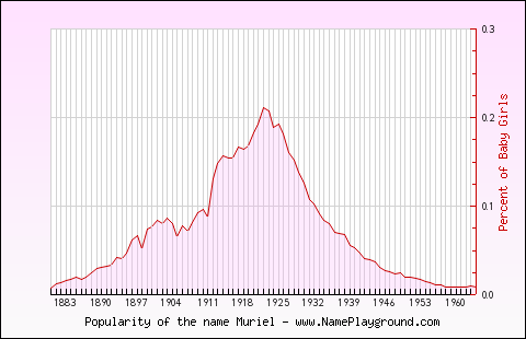 Line chart